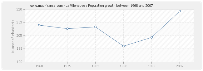 Population La Villeneuve